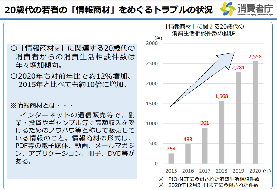 20代の若者の情報商材をめぐるトラブル状況