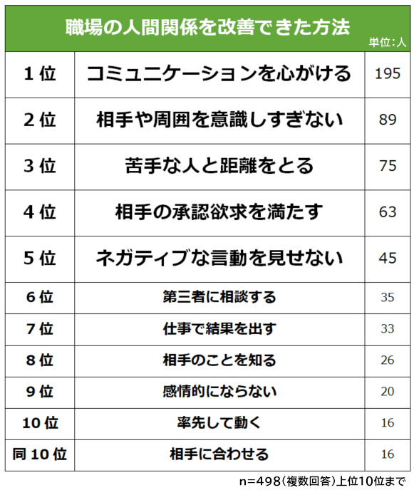 職場の人間関係を改善できた方法