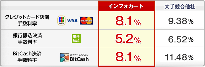 インフォカートの決済手数料