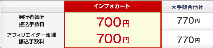 インフォカートの報酬振込手数料